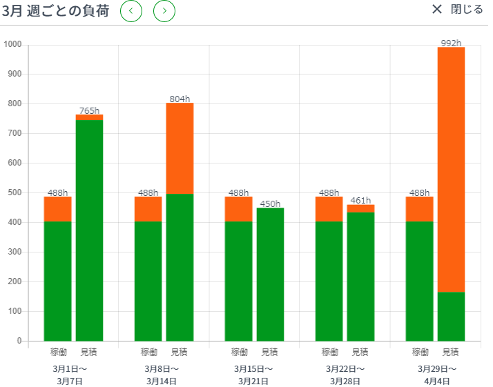 隔週の時間表示グラフ