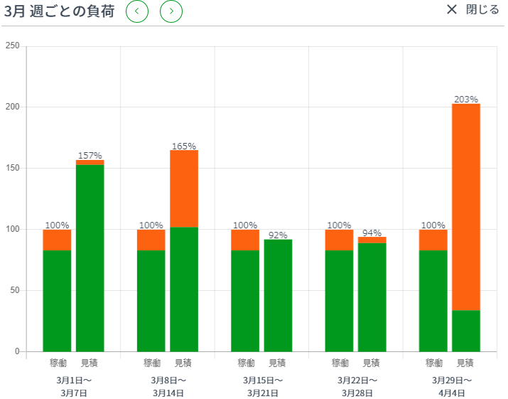 隔週のパーセント表示グラフ